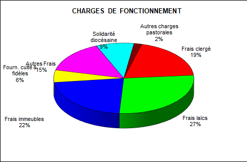 Conseil Paroissial des Affaires économiques